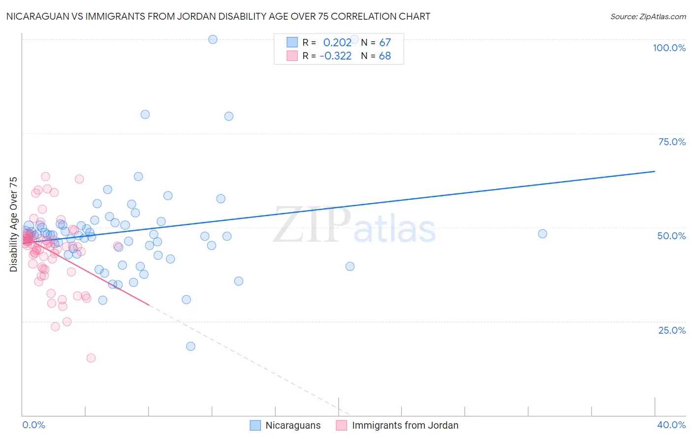 Nicaraguan vs Immigrants from Jordan Disability Age Over 75