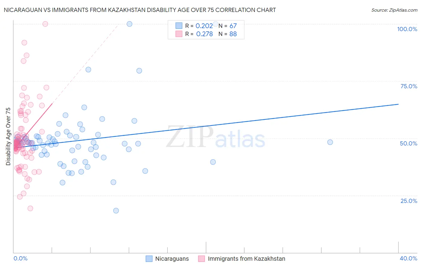 Nicaraguan vs Immigrants from Kazakhstan Disability Age Over 75