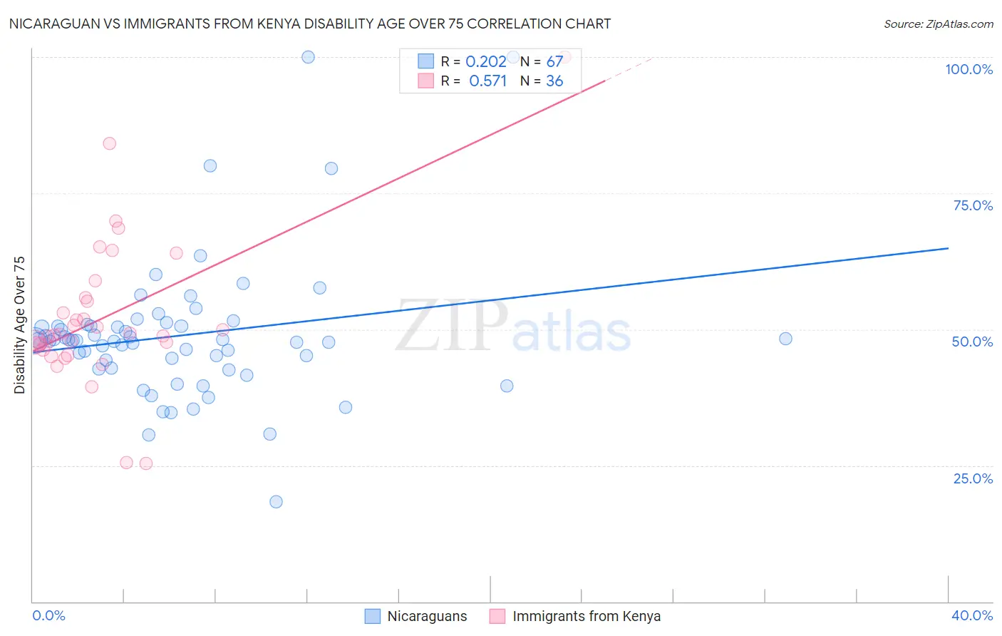 Nicaraguan vs Immigrants from Kenya Disability Age Over 75