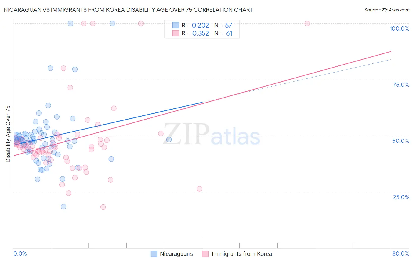 Nicaraguan vs Immigrants from Korea Disability Age Over 75