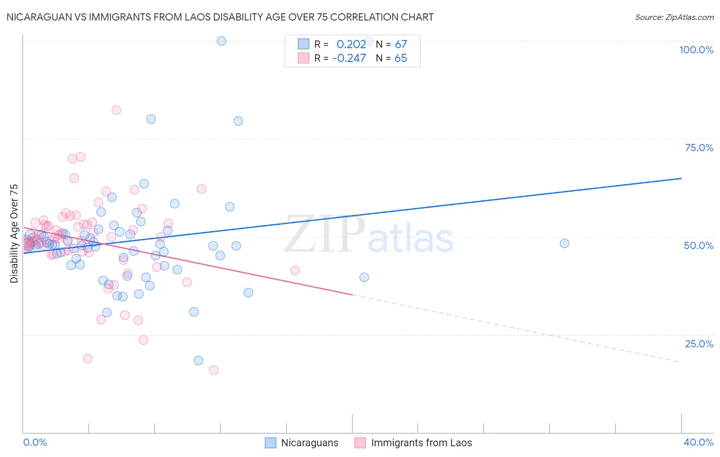Nicaraguan vs Immigrants from Laos Disability Age Over 75