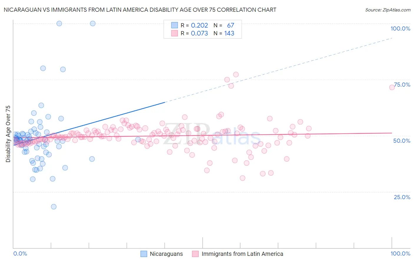 Nicaraguan vs Immigrants from Latin America Disability Age Over 75