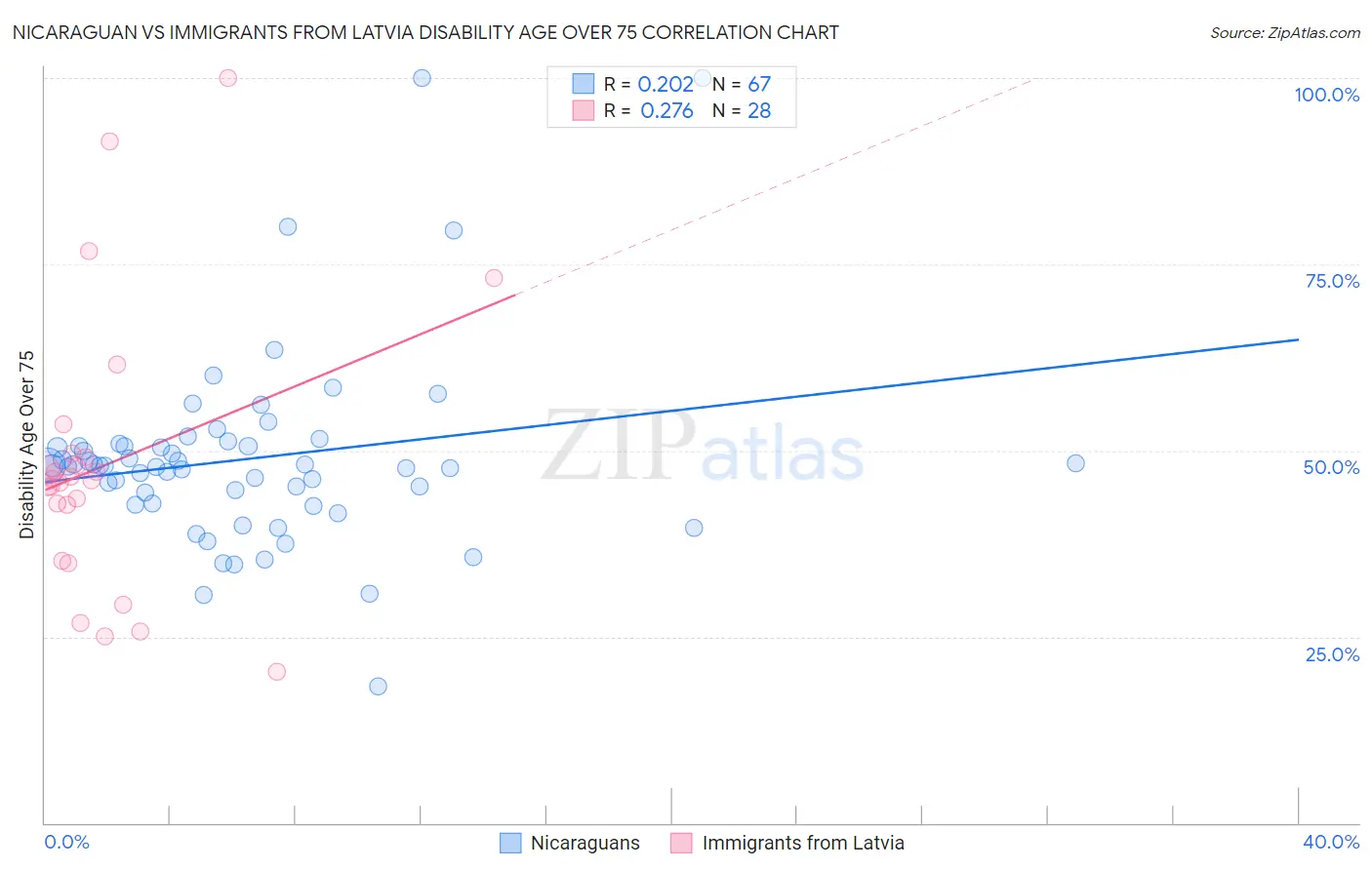 Nicaraguan vs Immigrants from Latvia Disability Age Over 75