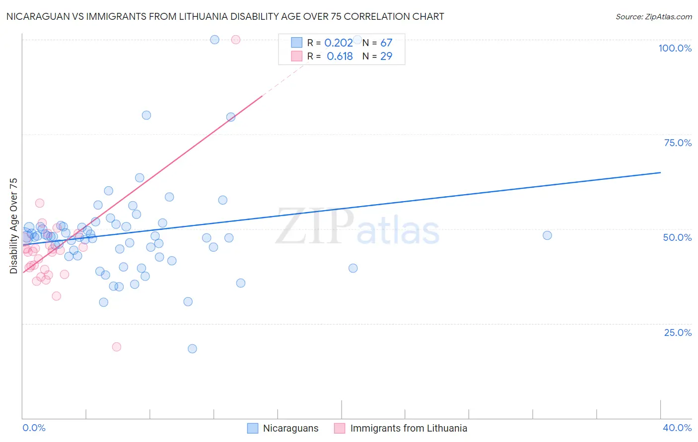 Nicaraguan vs Immigrants from Lithuania Disability Age Over 75