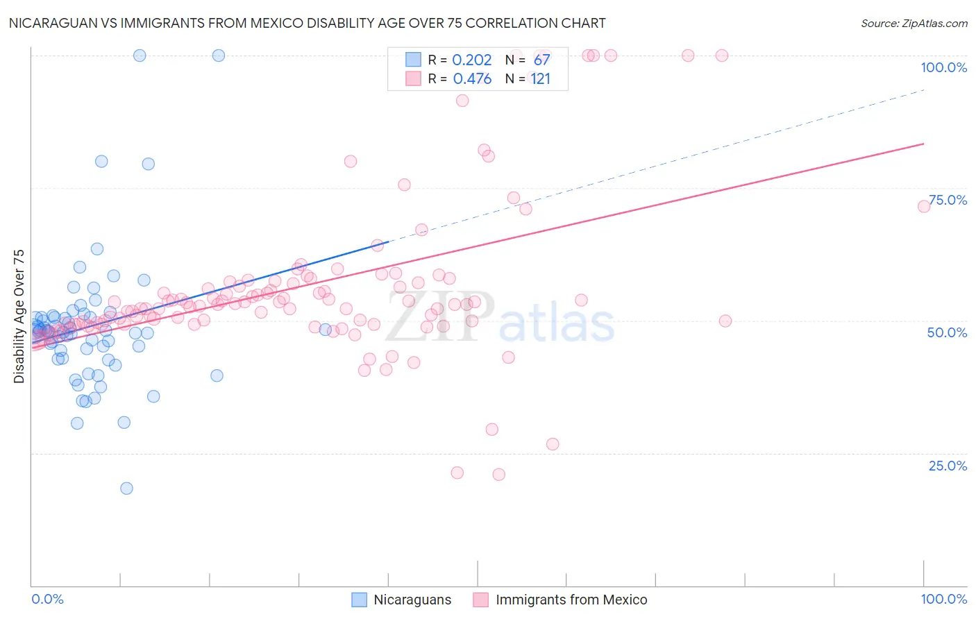 Nicaraguan vs Immigrants from Mexico Disability Age Over 75