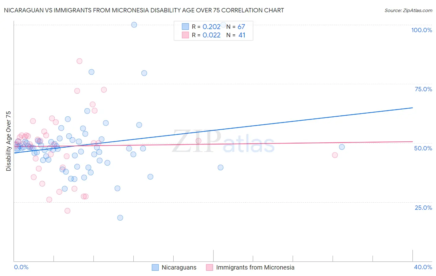 Nicaraguan vs Immigrants from Micronesia Disability Age Over 75