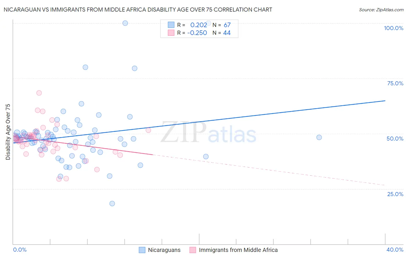 Nicaraguan vs Immigrants from Middle Africa Disability Age Over 75