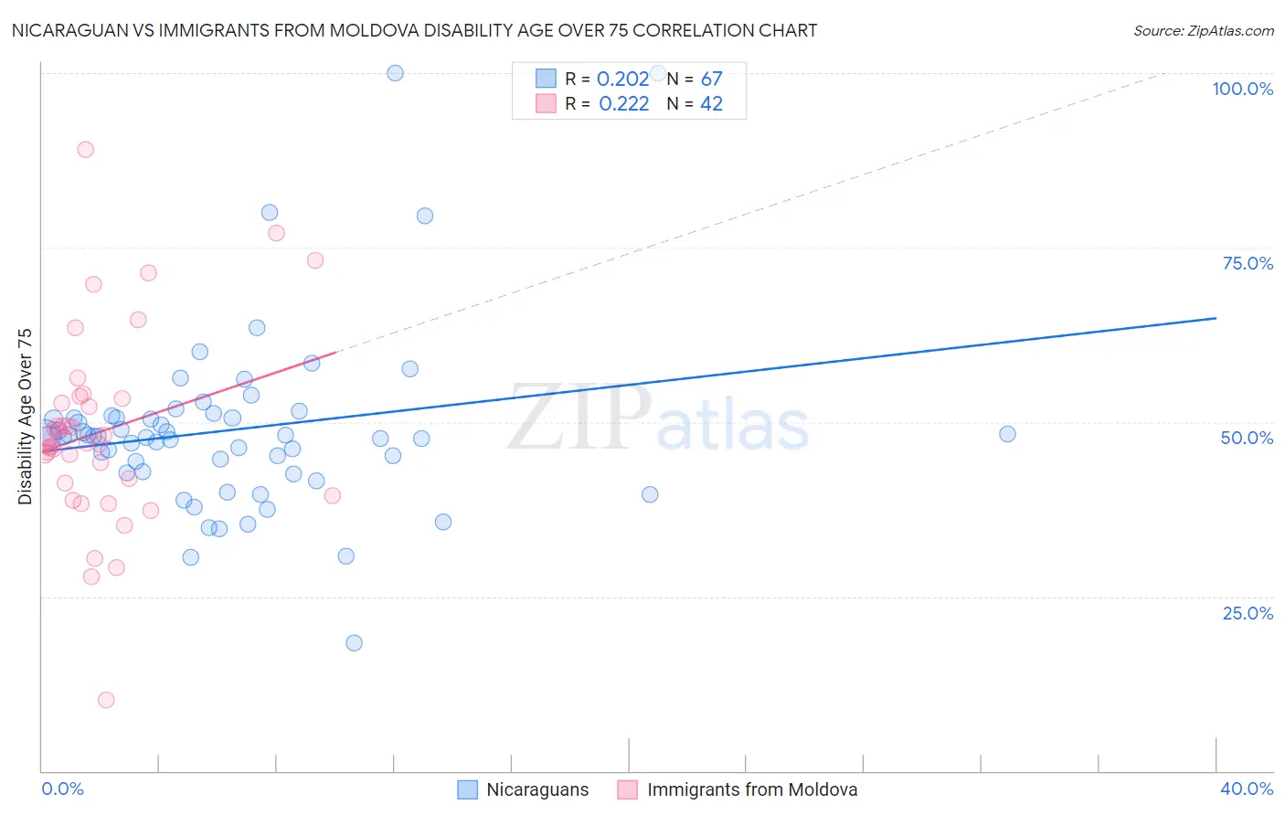 Nicaraguan vs Immigrants from Moldova Disability Age Over 75