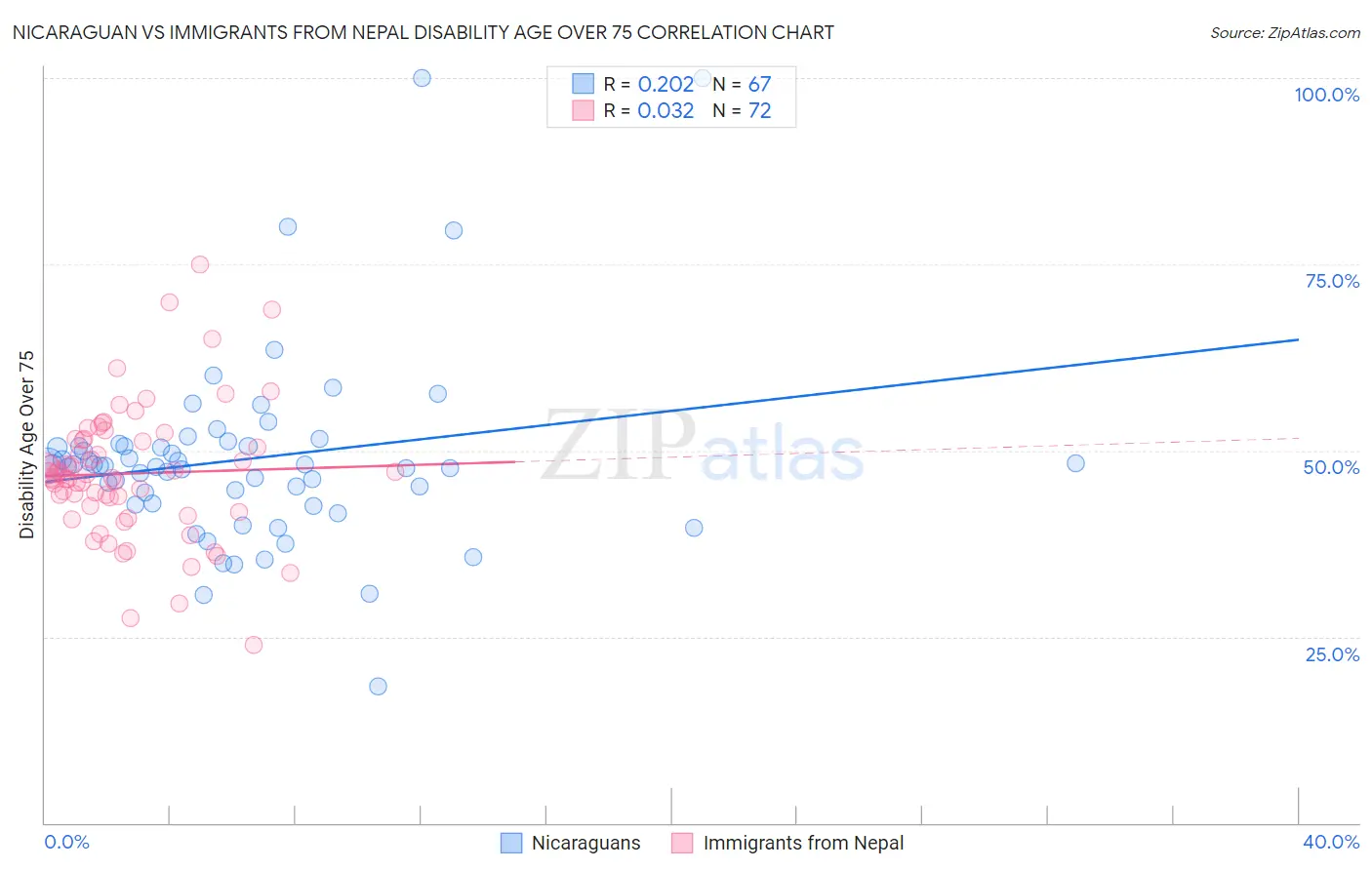 Nicaraguan vs Immigrants from Nepal Disability Age Over 75