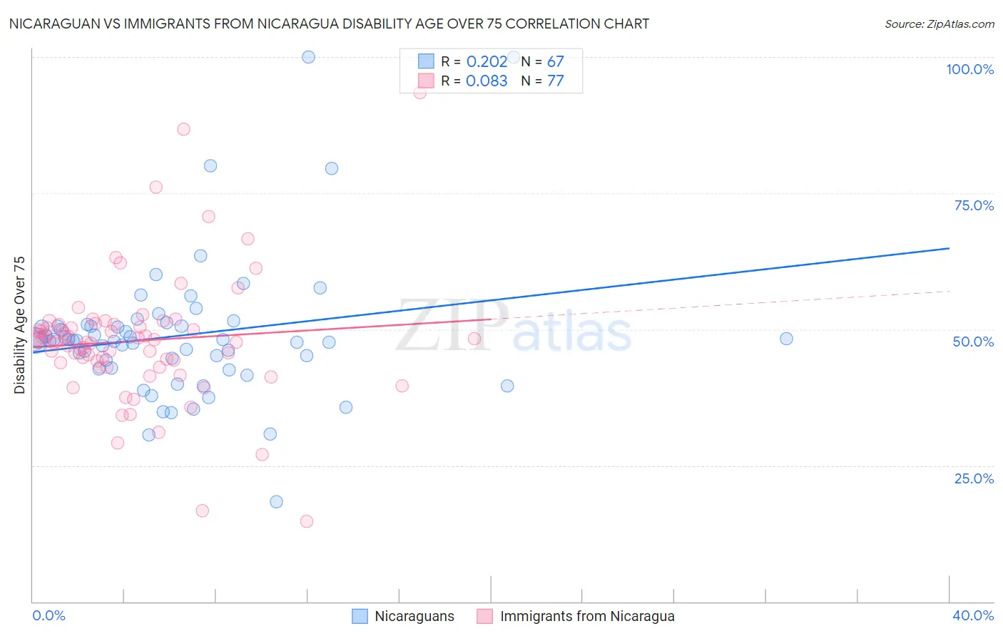 Nicaraguan vs Immigrants from Nicaragua Disability Age Over 75