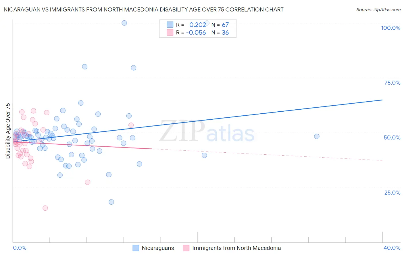 Nicaraguan vs Immigrants from North Macedonia Disability Age Over 75