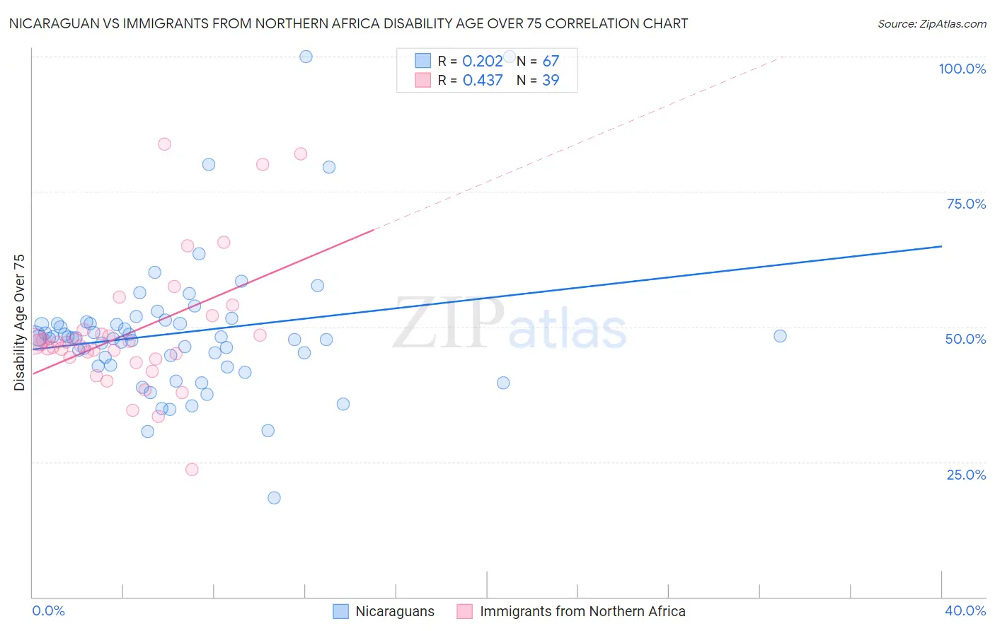 Nicaraguan vs Immigrants from Northern Africa Disability Age Over 75