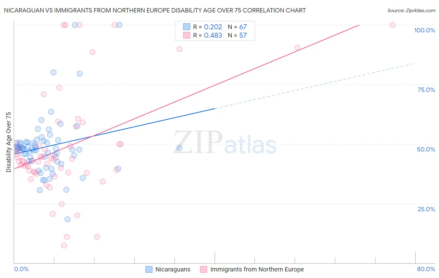 Nicaraguan vs Immigrants from Northern Europe Disability Age Over 75