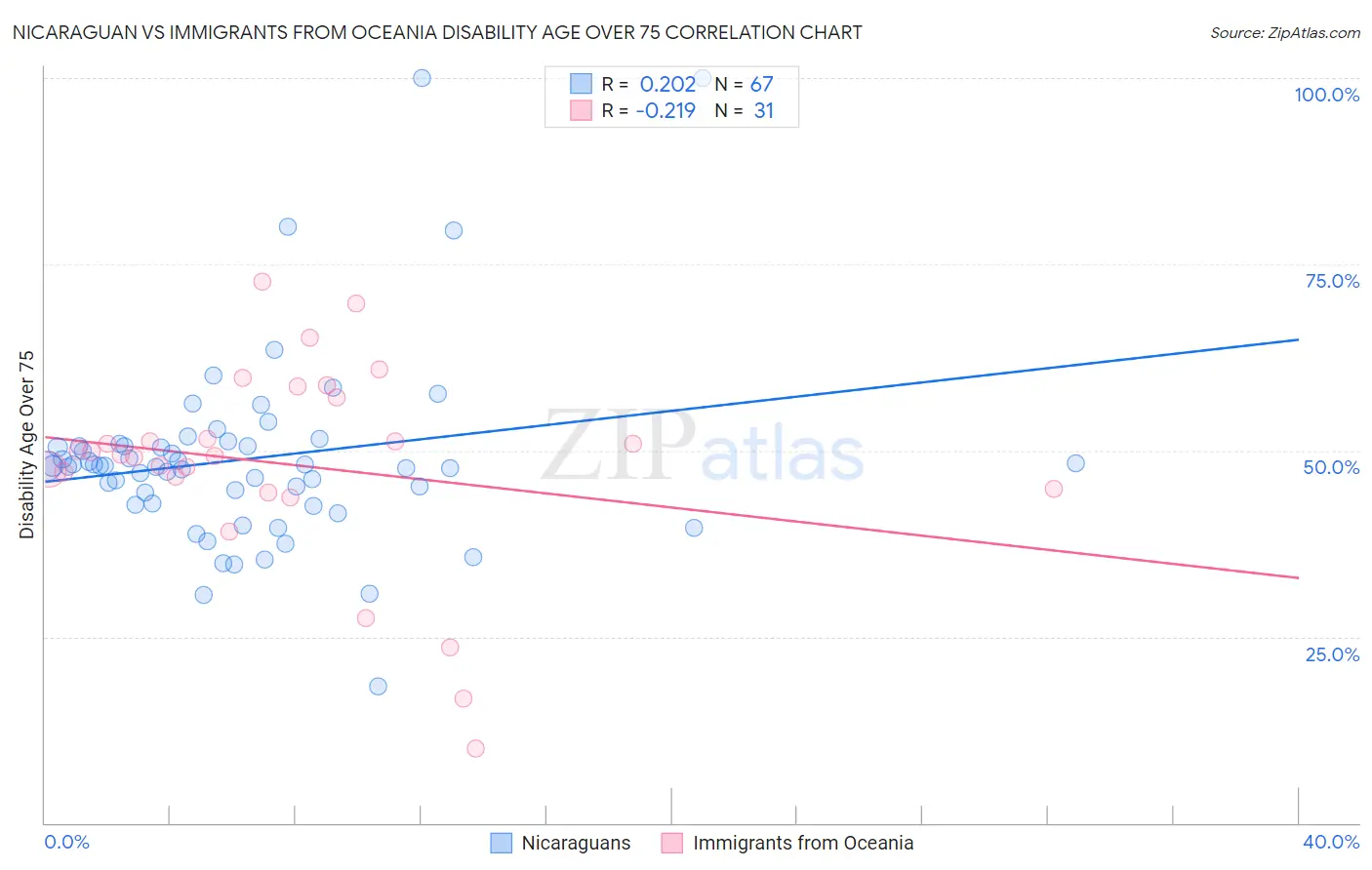 Nicaraguan vs Immigrants from Oceania Disability Age Over 75
