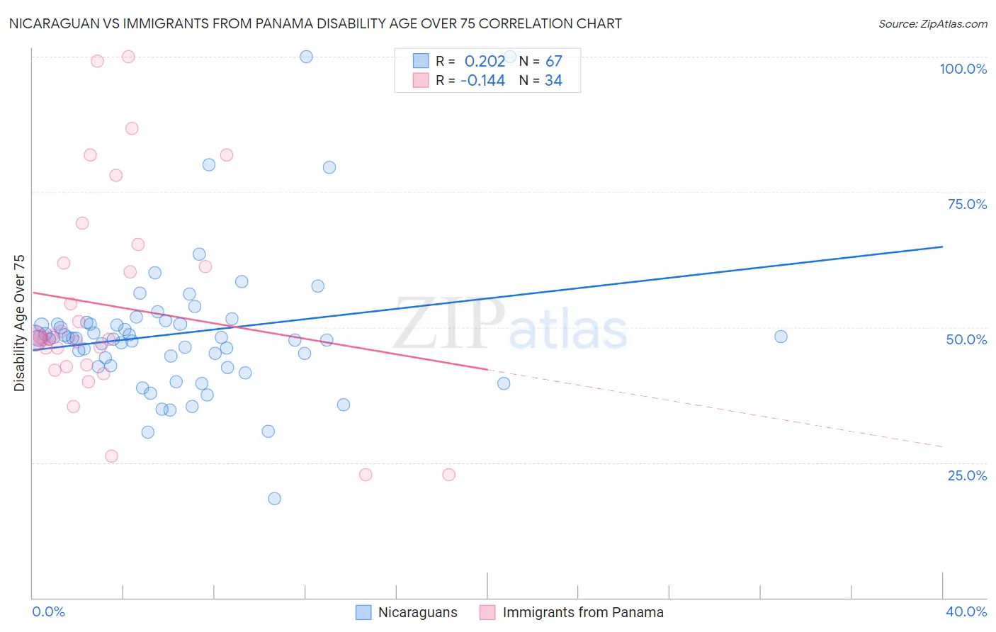Nicaraguan vs Immigrants from Panama Disability Age Over 75