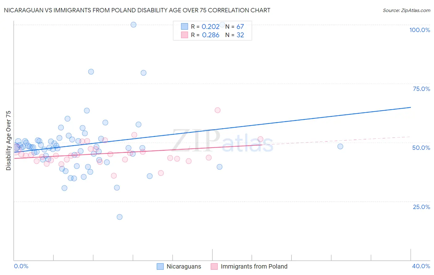 Nicaraguan vs Immigrants from Poland Disability Age Over 75