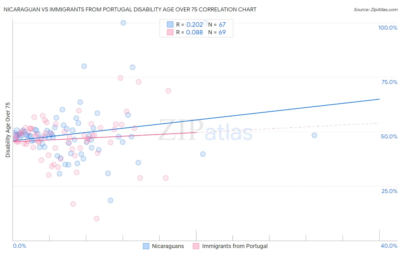 Nicaraguan vs Immigrants from Portugal Disability Age Over 75