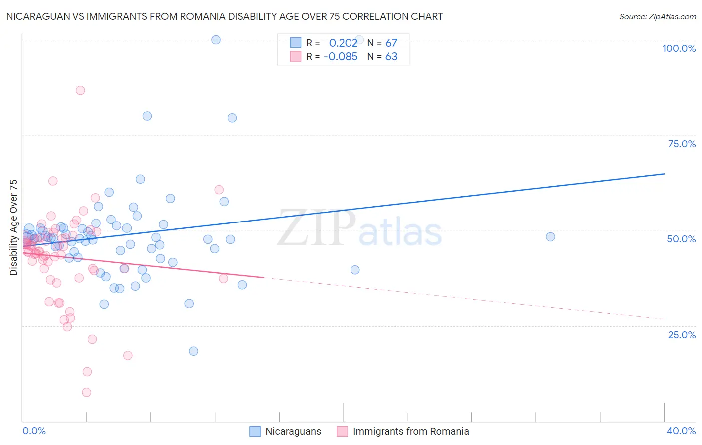 Nicaraguan vs Immigrants from Romania Disability Age Over 75