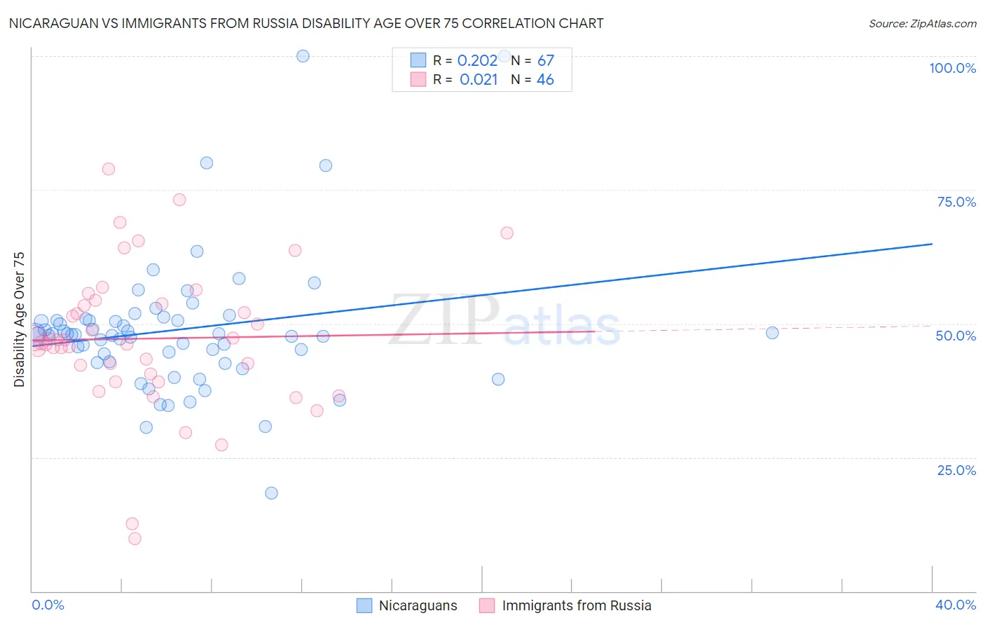 Nicaraguan vs Immigrants from Russia Disability Age Over 75