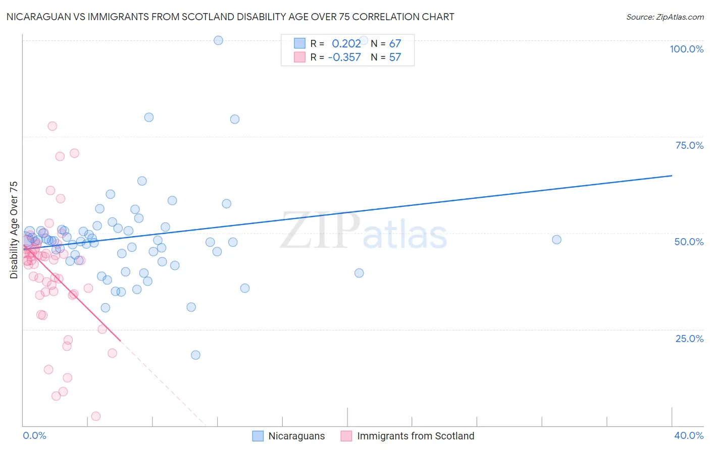 Nicaraguan vs Immigrants from Scotland Disability Age Over 75