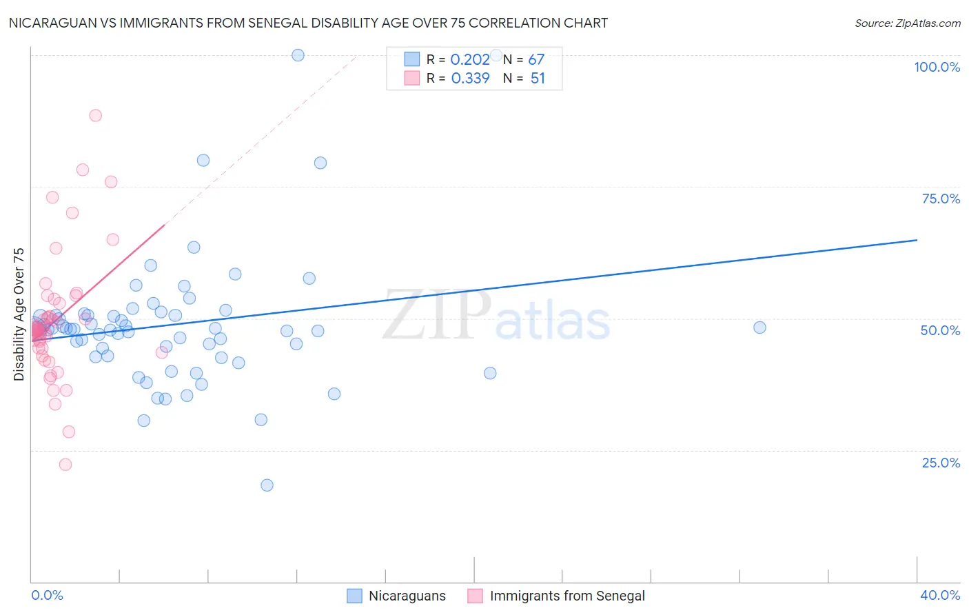 Nicaraguan vs Immigrants from Senegal Disability Age Over 75
