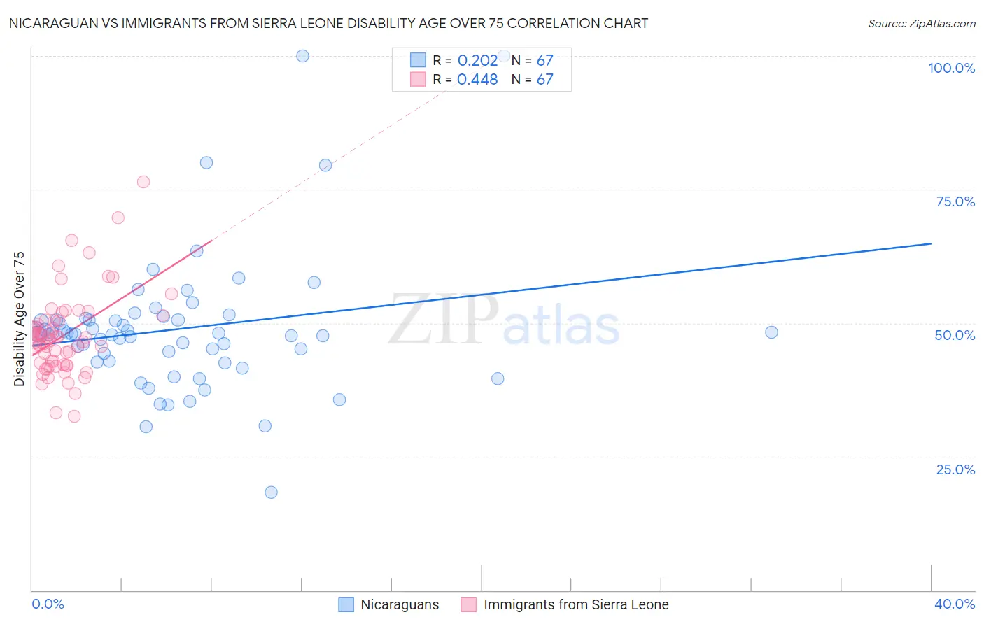 Nicaraguan vs Immigrants from Sierra Leone Disability Age Over 75