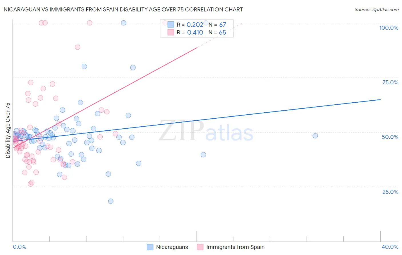 Nicaraguan vs Immigrants from Spain Disability Age Over 75