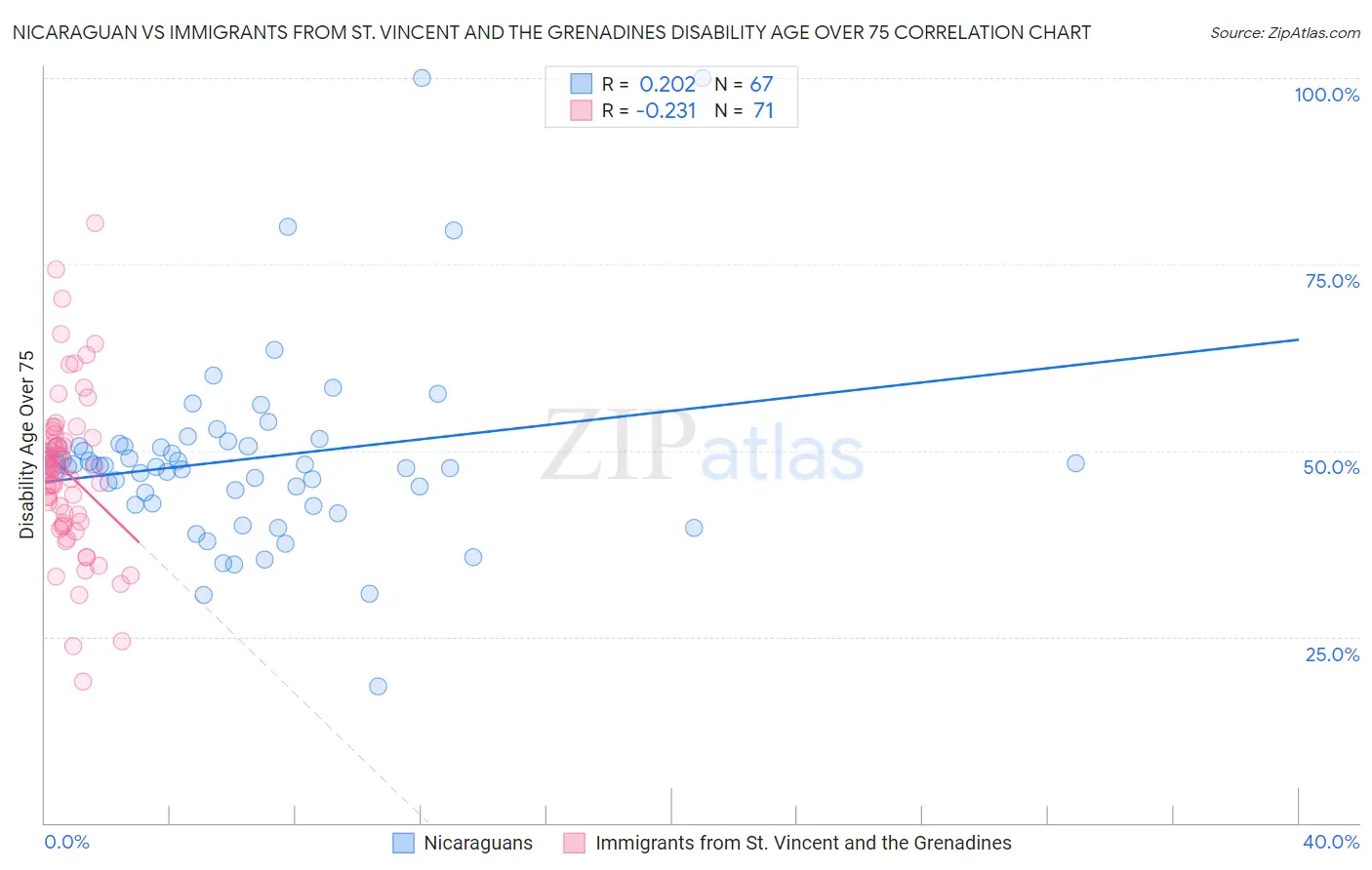 Nicaraguan vs Immigrants from St. Vincent and the Grenadines Disability Age Over 75