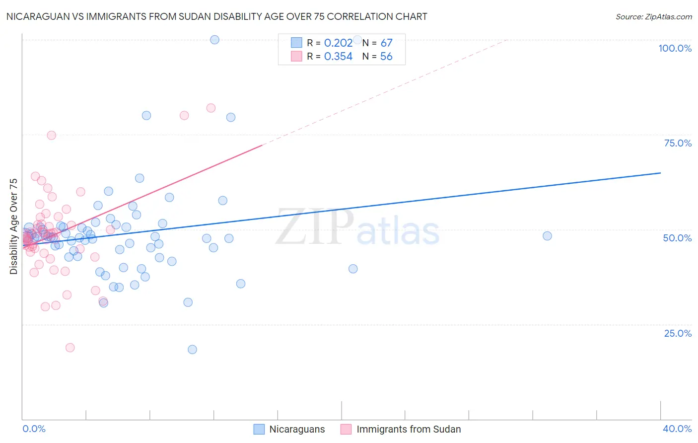 Nicaraguan vs Immigrants from Sudan Disability Age Over 75