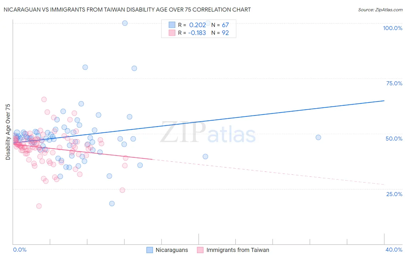 Nicaraguan vs Immigrants from Taiwan Disability Age Over 75