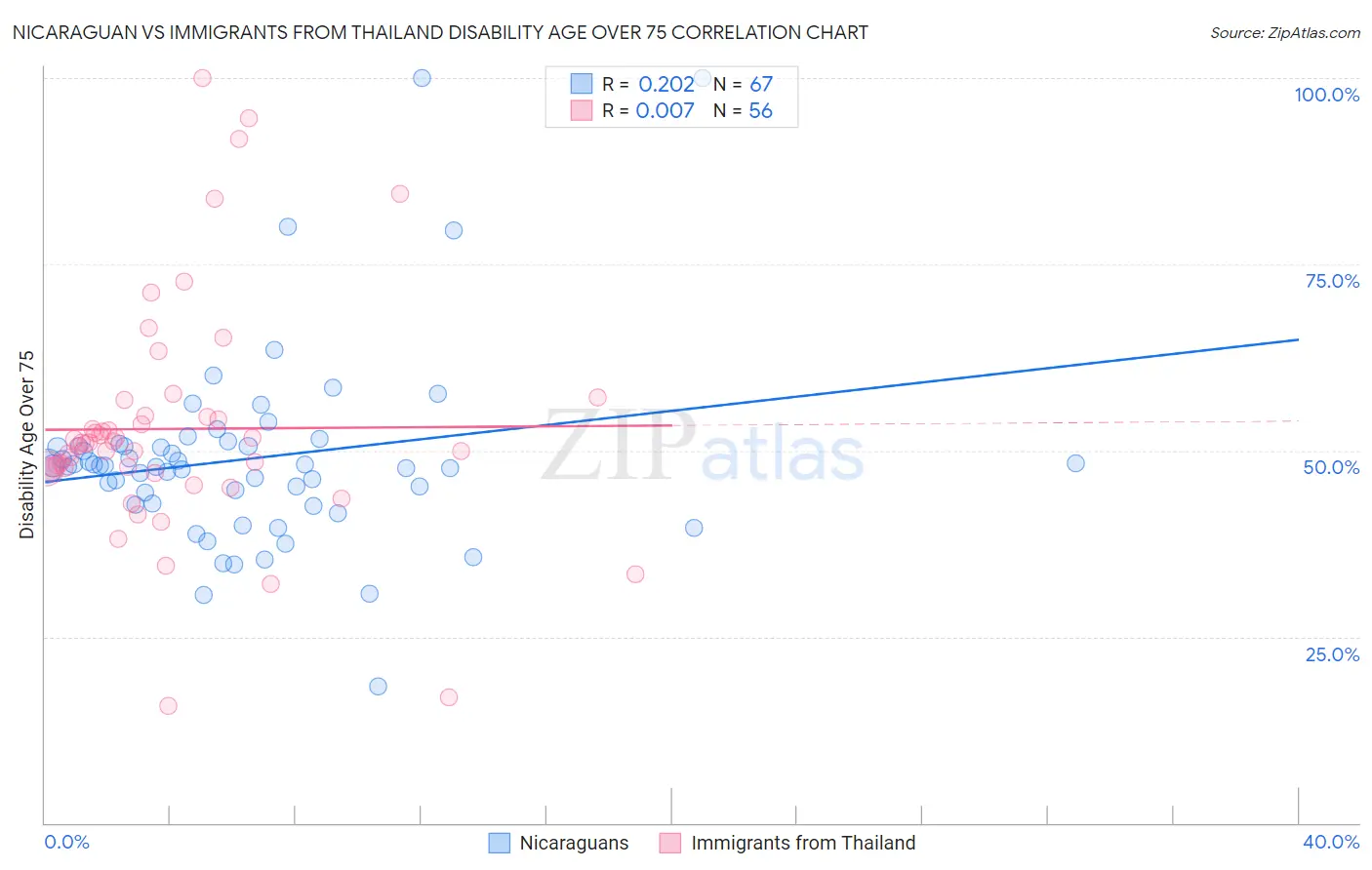 Nicaraguan vs Immigrants from Thailand Disability Age Over 75