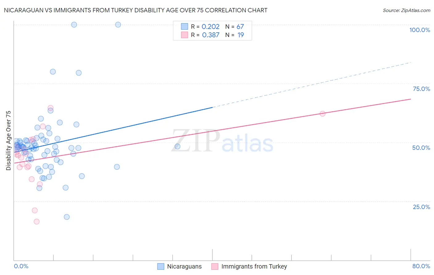 Nicaraguan vs Immigrants from Turkey Disability Age Over 75