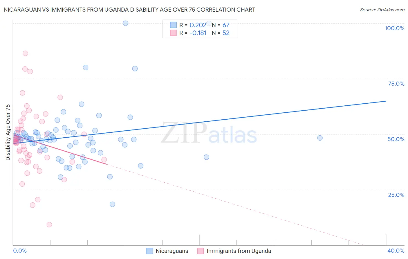 Nicaraguan vs Immigrants from Uganda Disability Age Over 75
