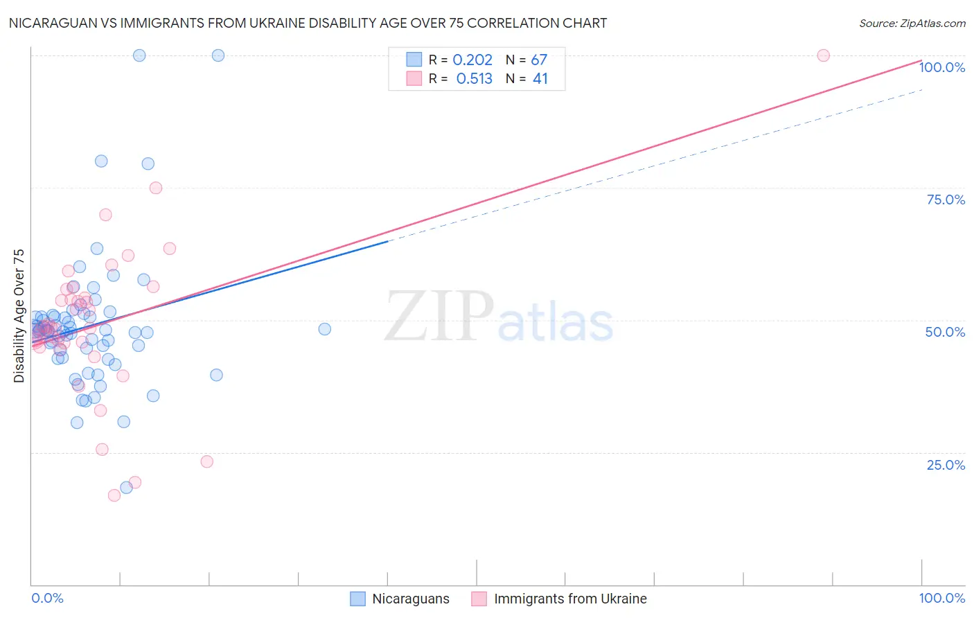 Nicaraguan vs Immigrants from Ukraine Disability Age Over 75