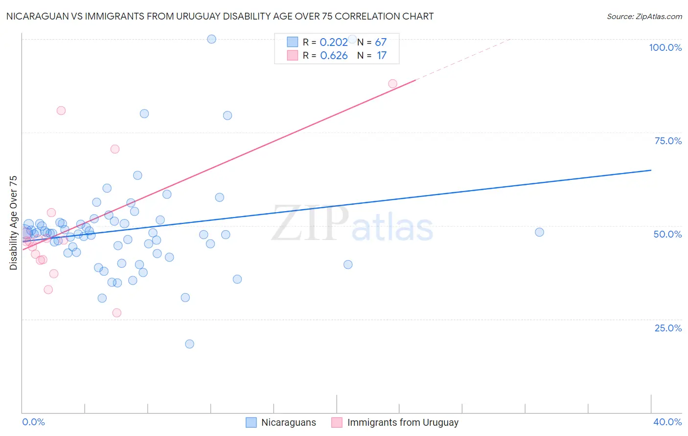 Nicaraguan vs Immigrants from Uruguay Disability Age Over 75