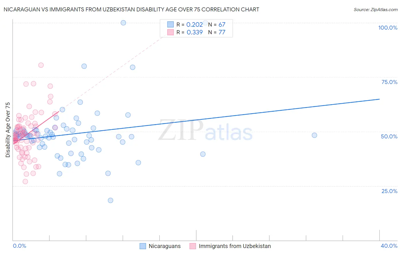 Nicaraguan vs Immigrants from Uzbekistan Disability Age Over 75