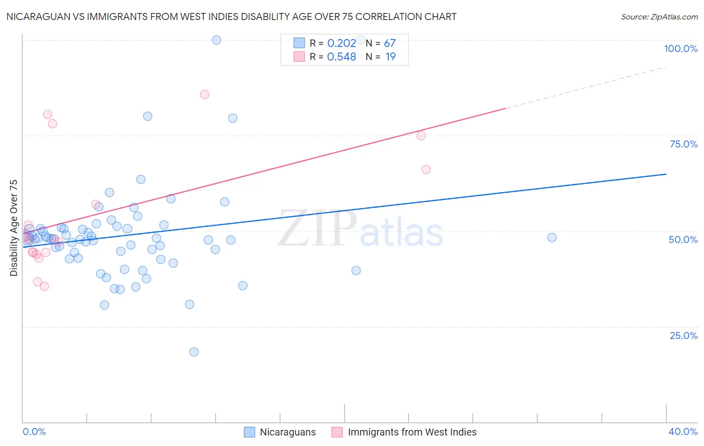 Nicaraguan vs Immigrants from West Indies Disability Age Over 75