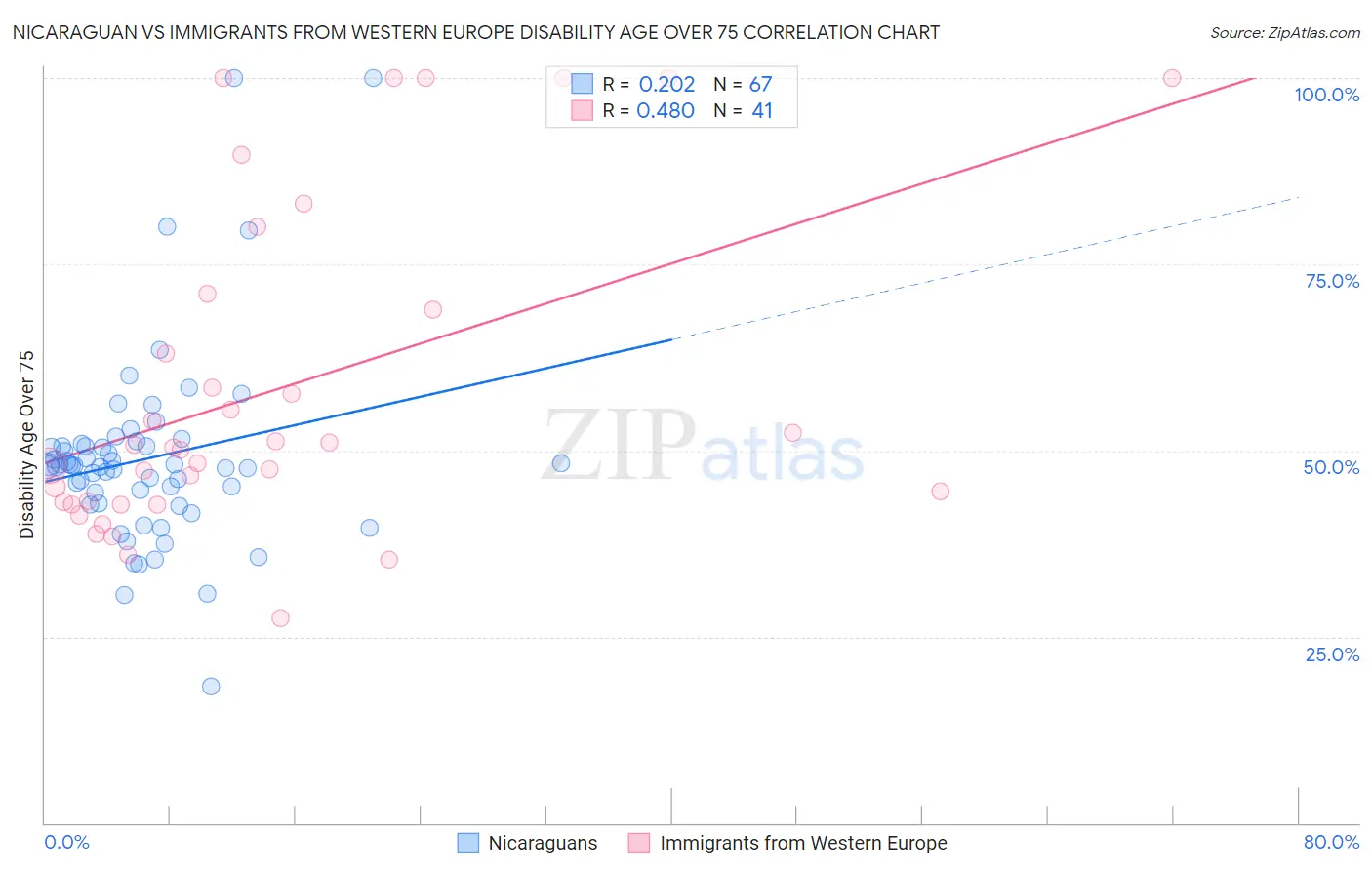 Nicaraguan vs Immigrants from Western Europe Disability Age Over 75