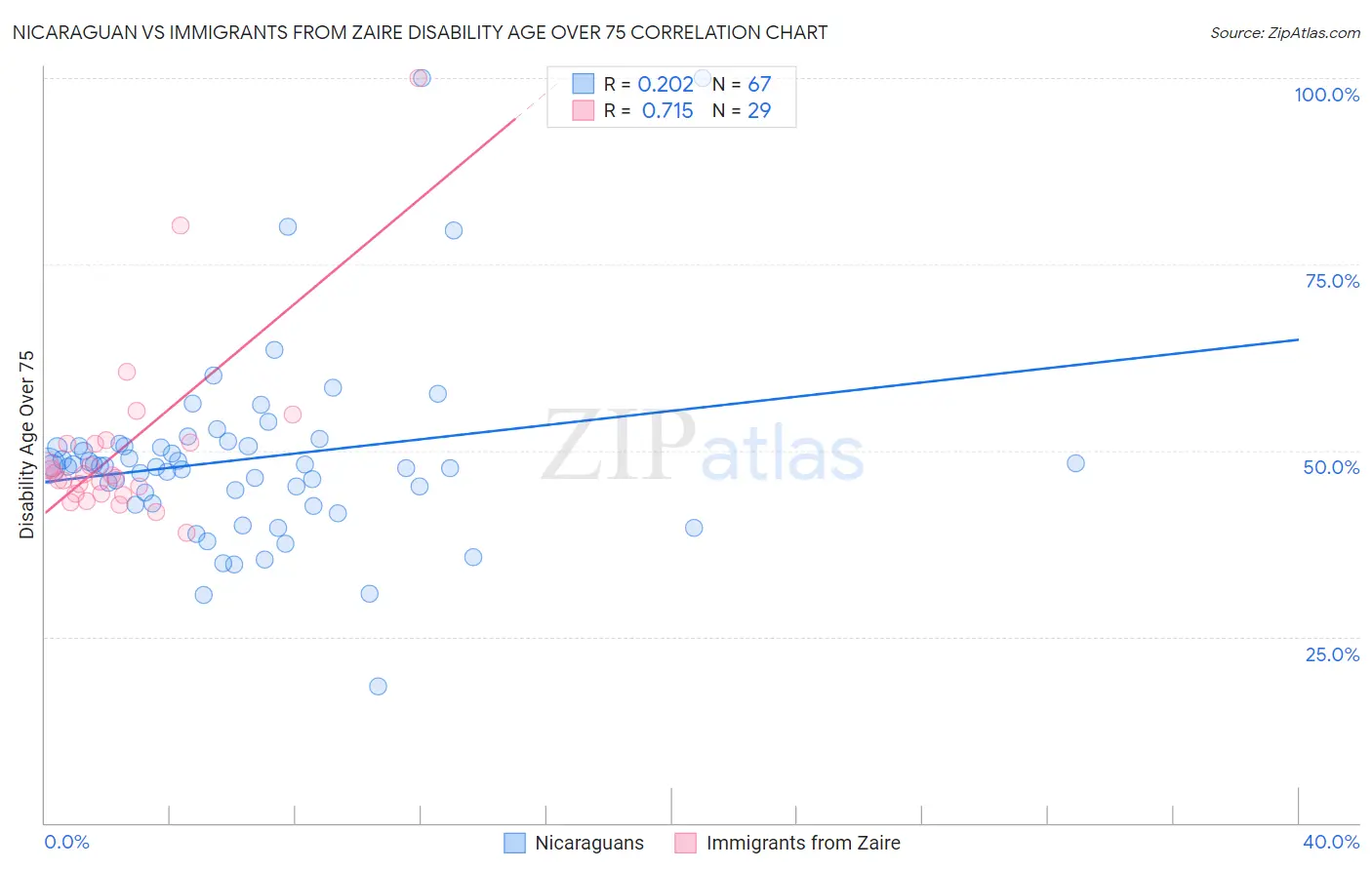 Nicaraguan vs Immigrants from Zaire Disability Age Over 75