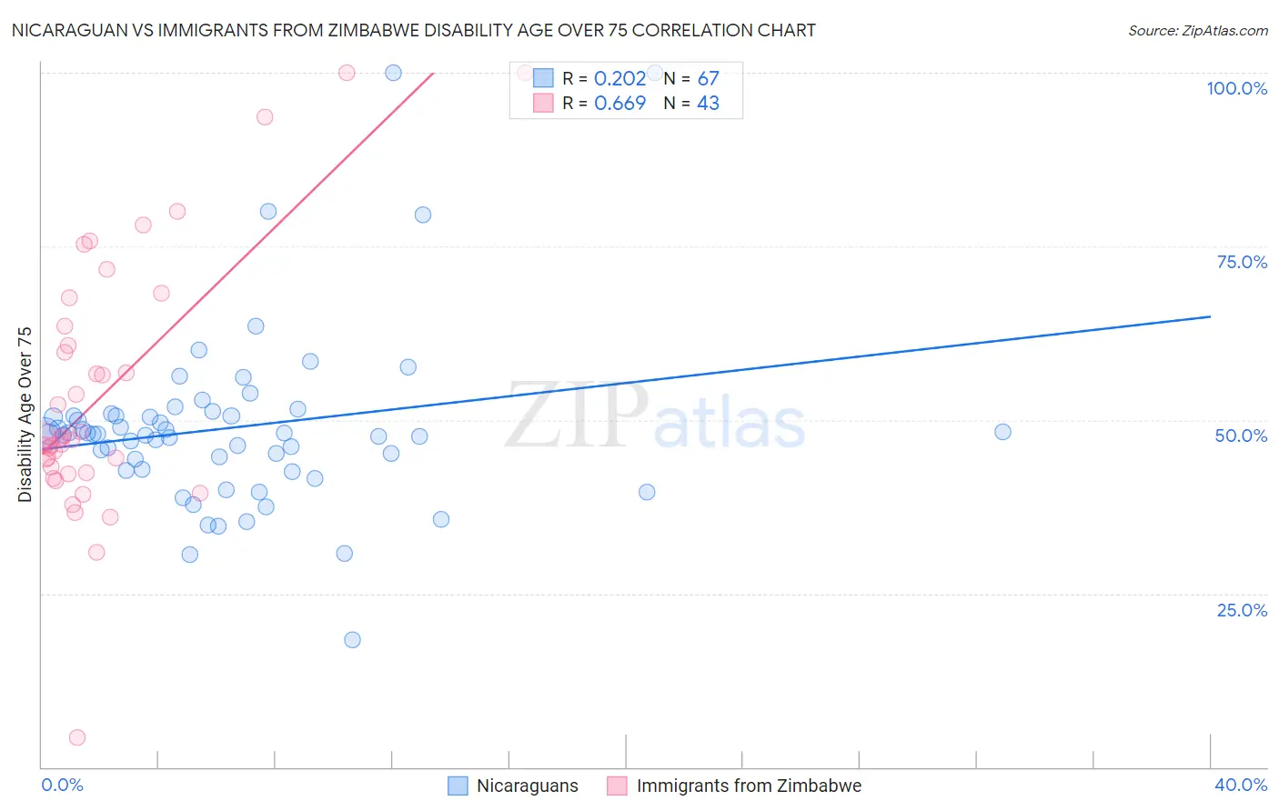 Nicaraguan vs Immigrants from Zimbabwe Disability Age Over 75