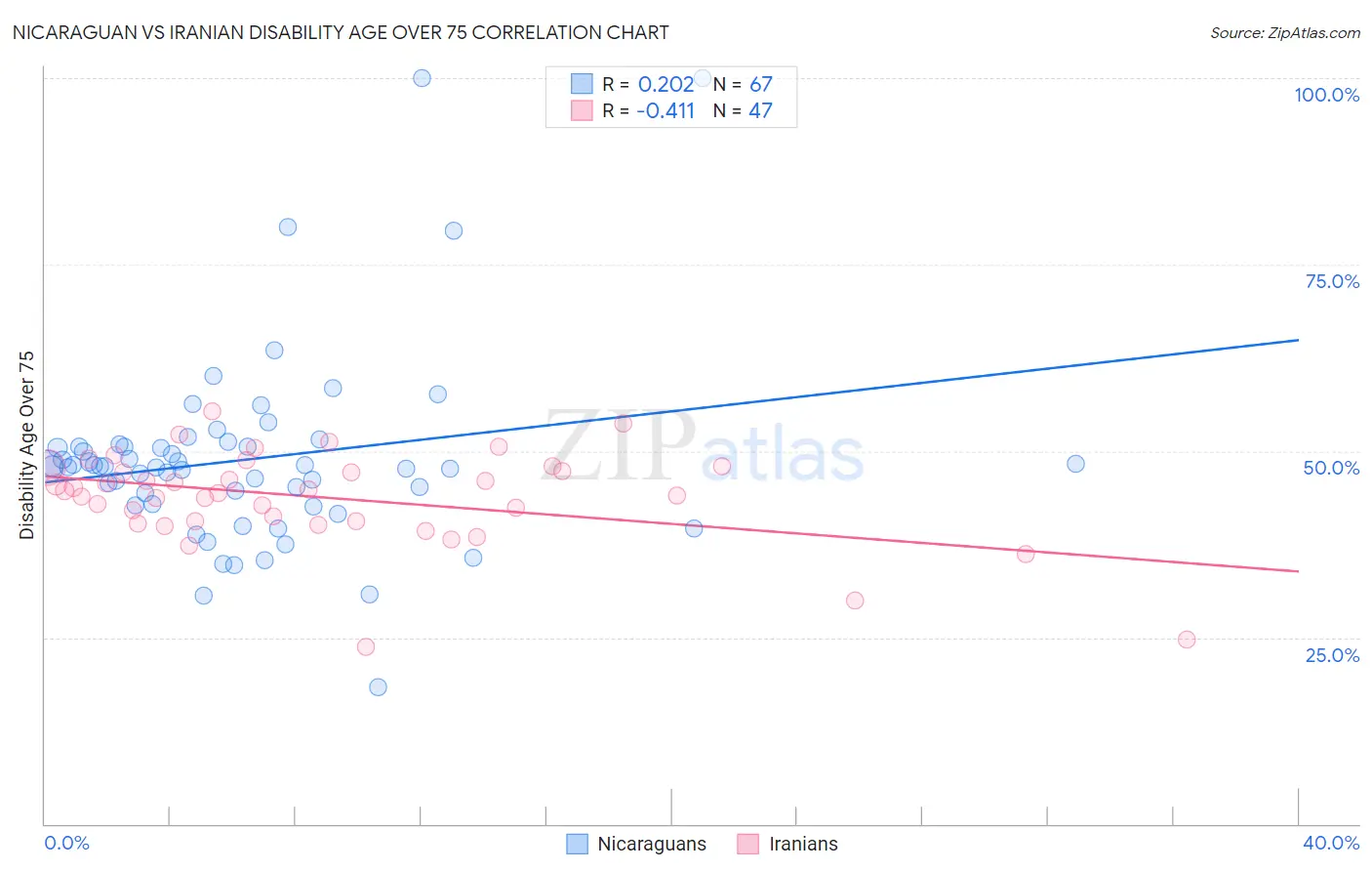 Nicaraguan vs Iranian Disability Age Over 75