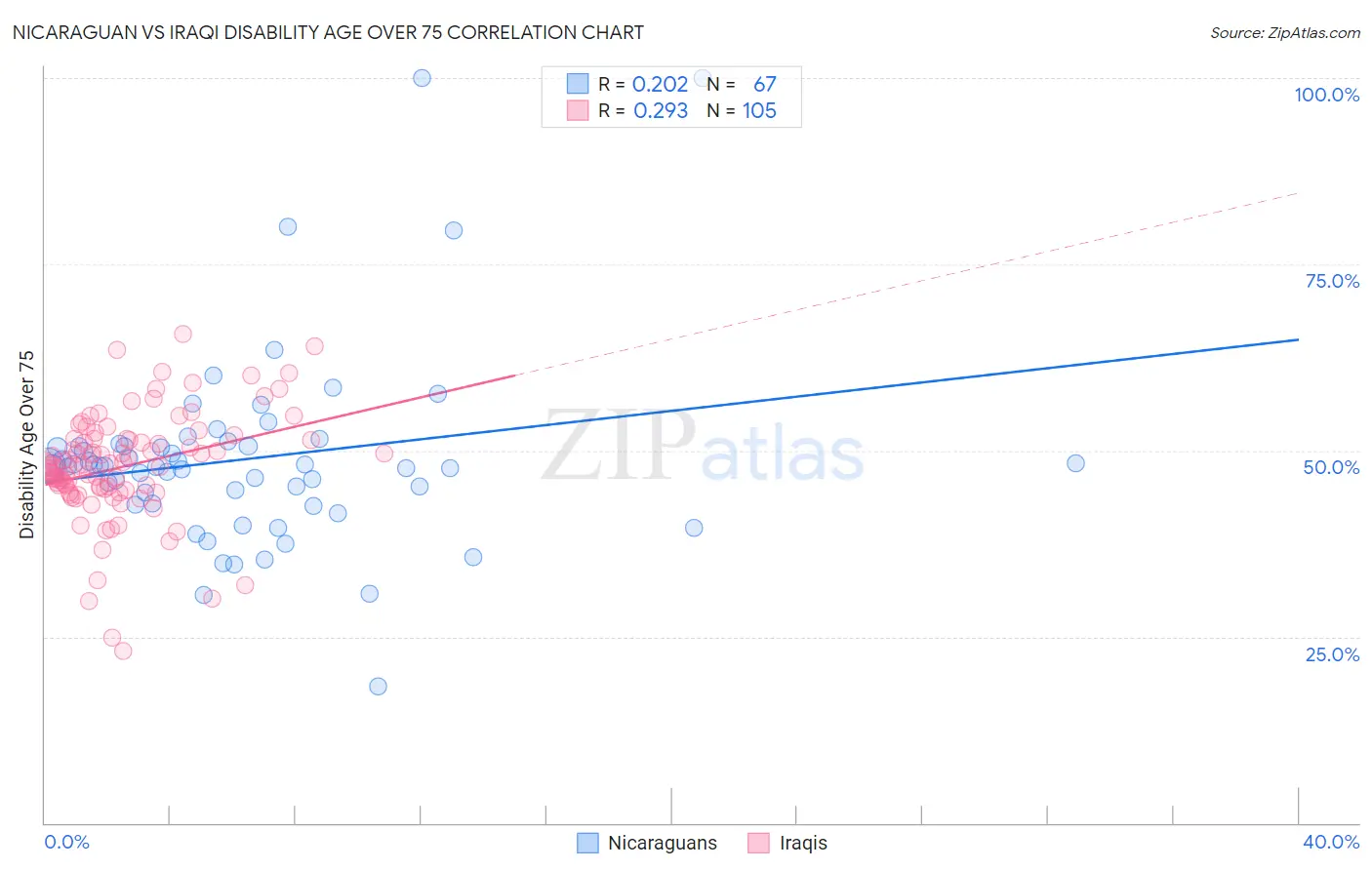 Nicaraguan vs Iraqi Disability Age Over 75