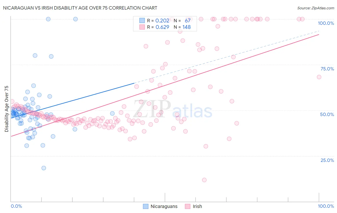 Nicaraguan vs Irish Disability Age Over 75