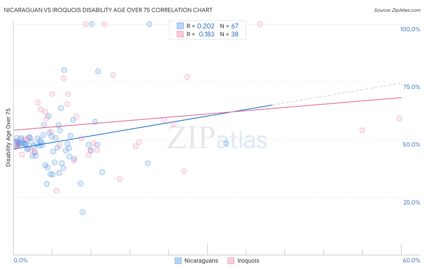 Nicaraguan vs Iroquois Disability Age Over 75