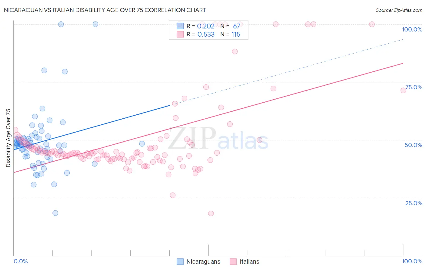 Nicaraguan vs Italian Disability Age Over 75