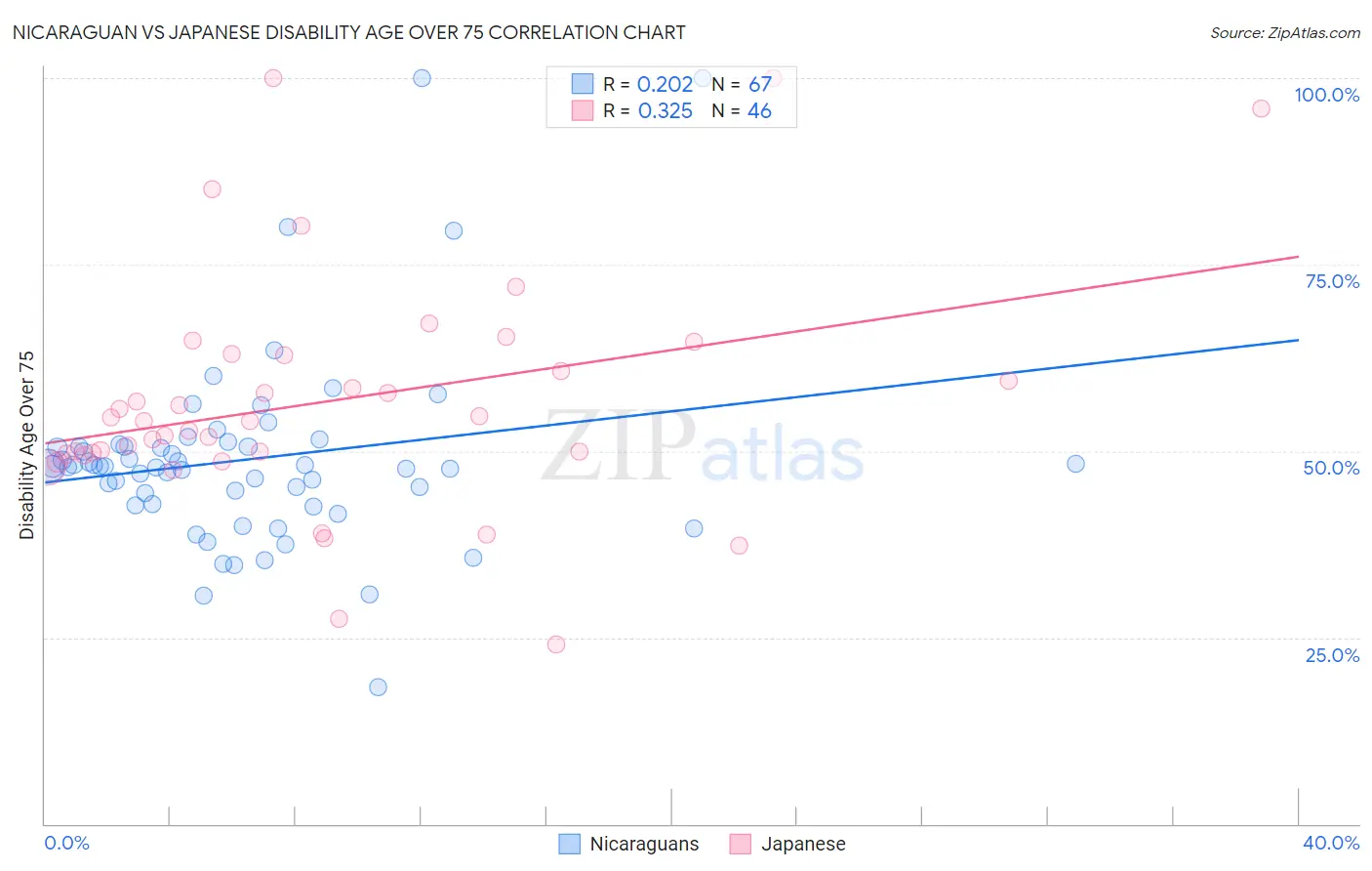 Nicaraguan vs Japanese Disability Age Over 75