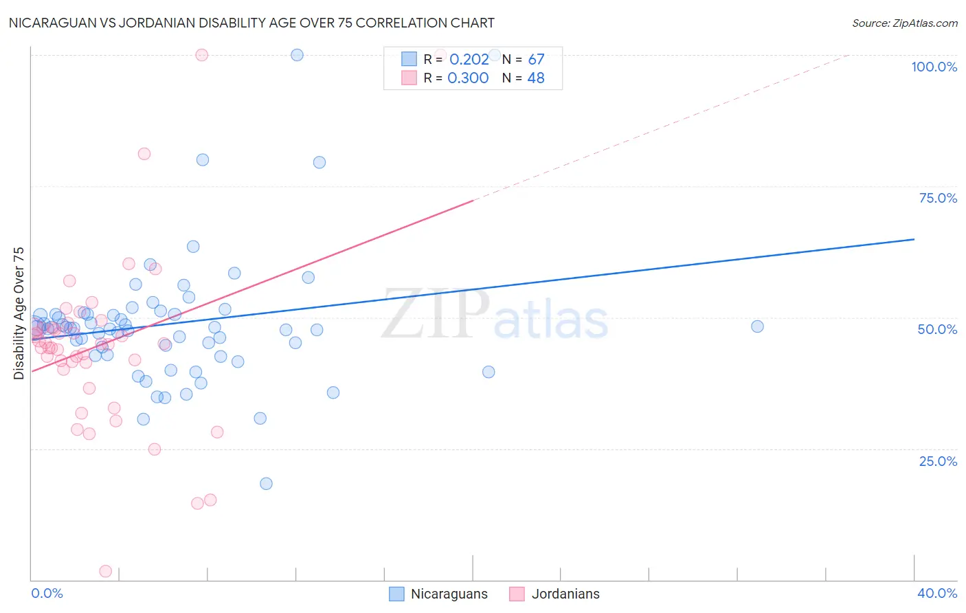 Nicaraguan vs Jordanian Disability Age Over 75