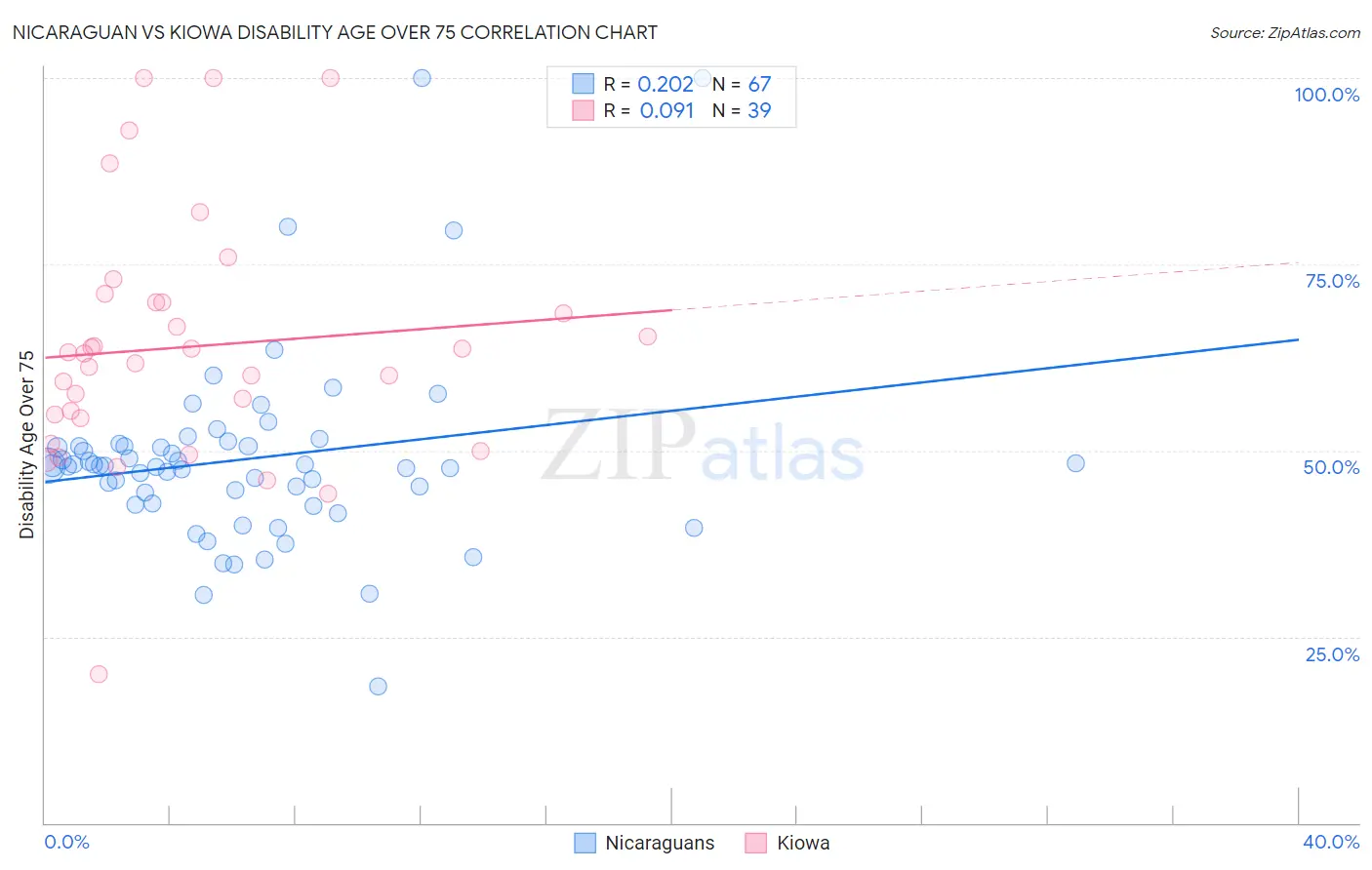 Nicaraguan vs Kiowa Disability Age Over 75