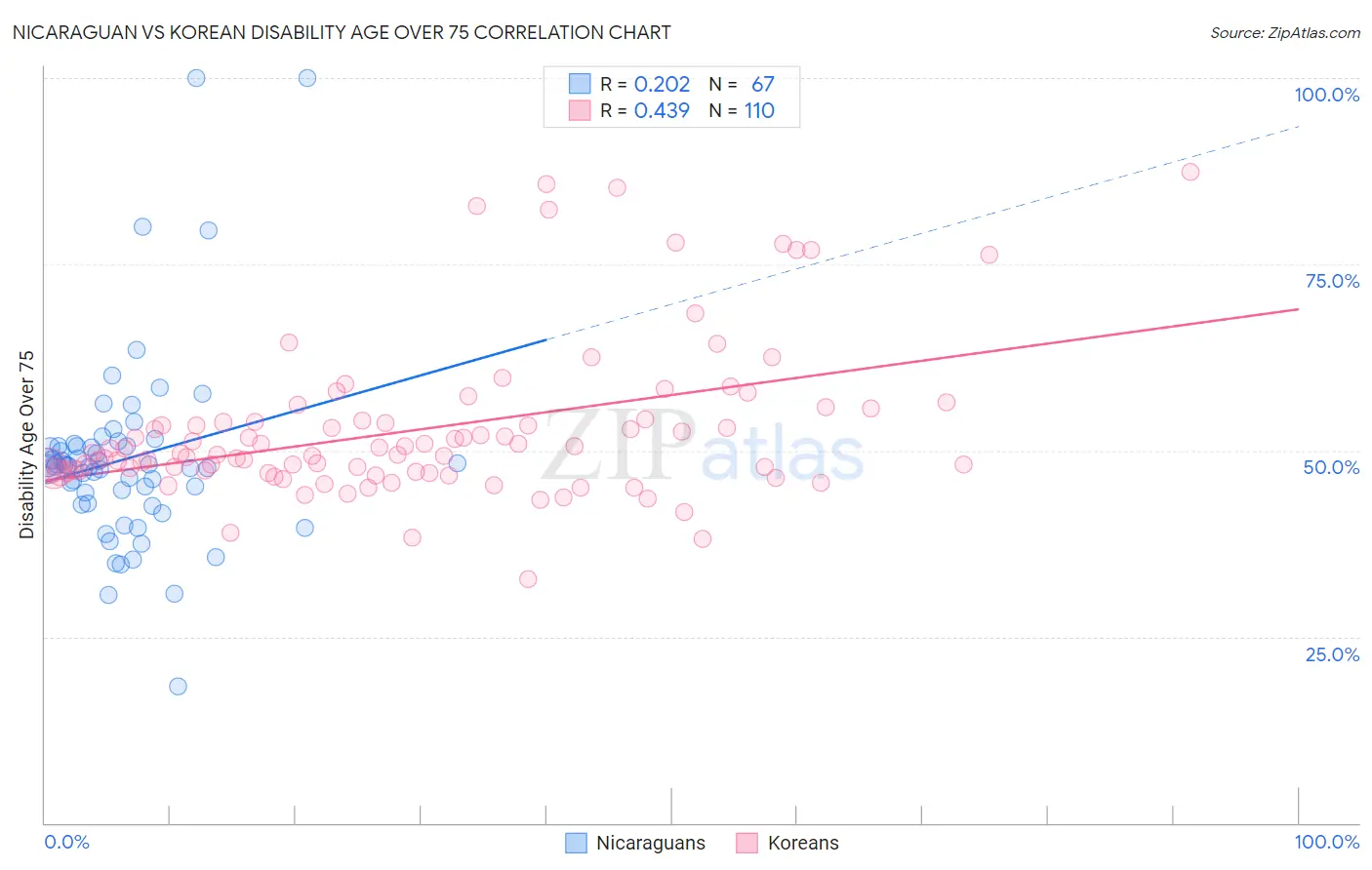 Nicaraguan vs Korean Disability Age Over 75