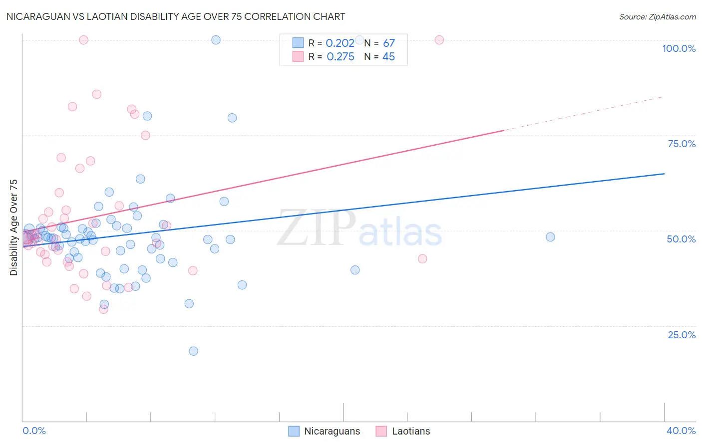 Nicaraguan vs Laotian Disability Age Over 75
